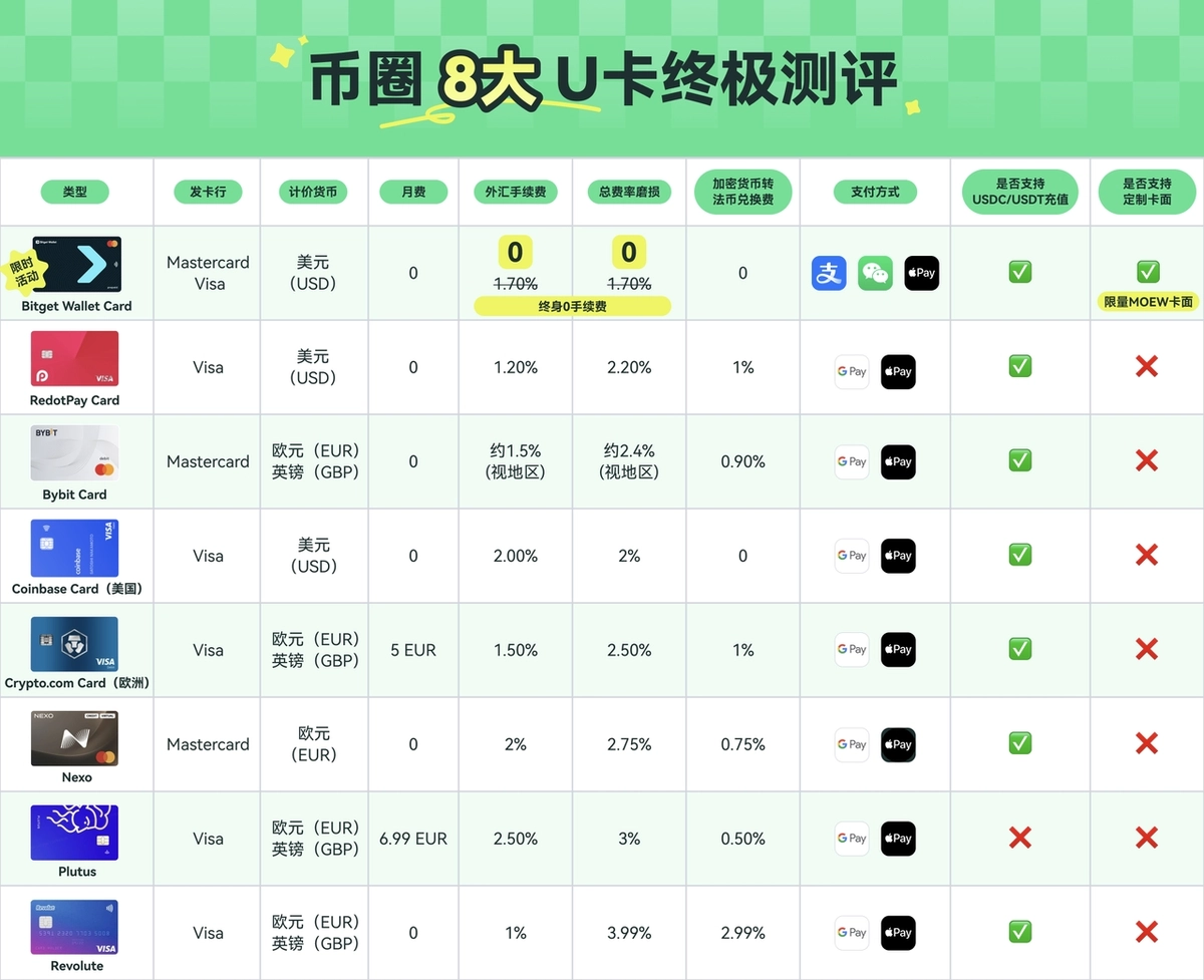 Bitget Wallet Card 虚拟卡全套开卡攻略